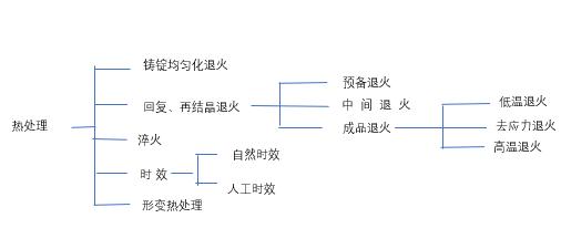 热处理分类.jpg